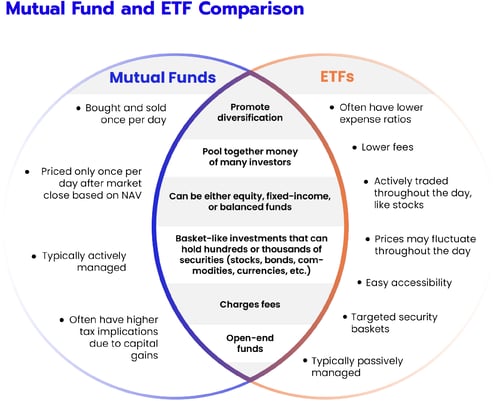 Mutual Fund and ETF Comparison