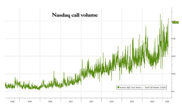 Nasdaq Call Volume