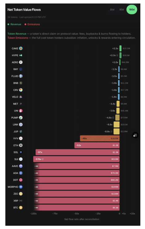 Net Tokens Value Flows