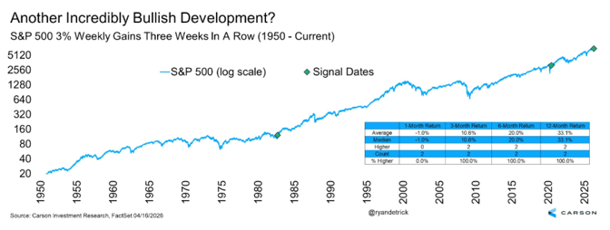 S&P 500 Weekly Gains