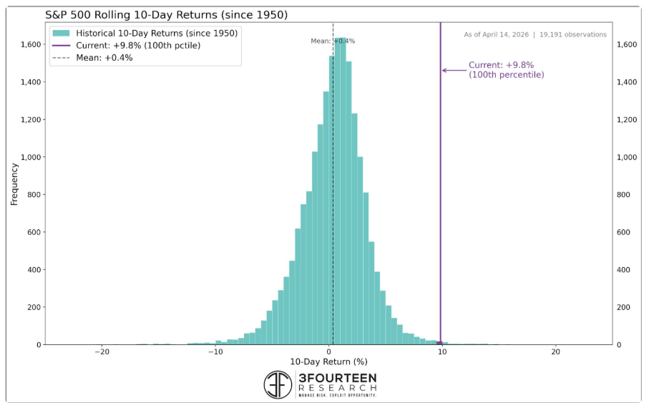 S&P 500 rolling 10 day returns