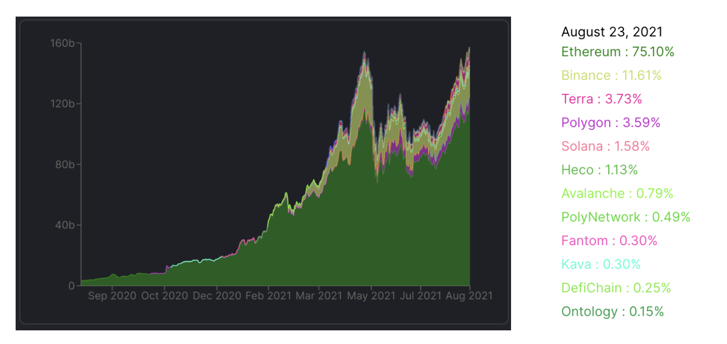 total value locked across protocols chart