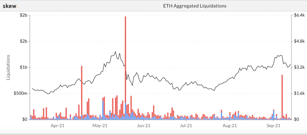 ETH Aggregated Liquidations chart