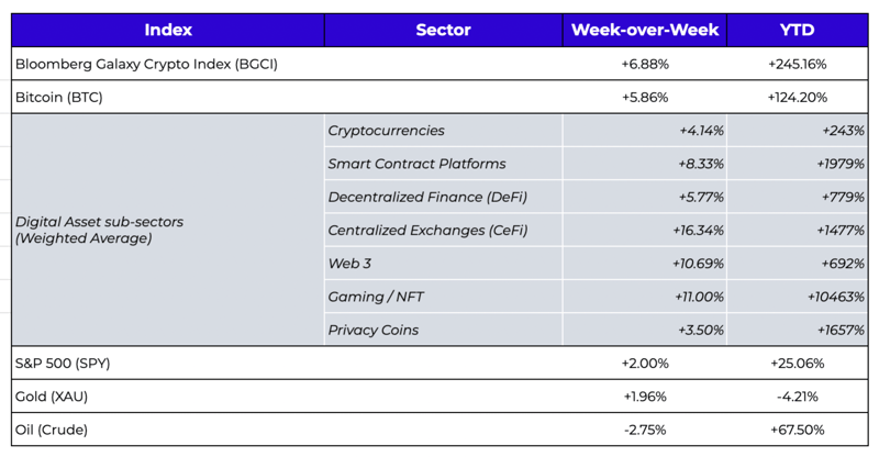 digital assets price changes week over week- nov8