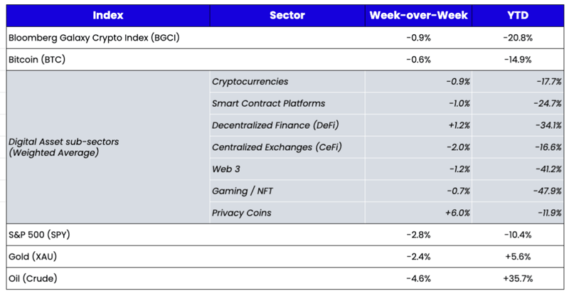 crypto price changes week over week 4/25/22