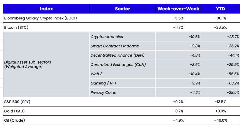 crypto prices week over week 5.9.22