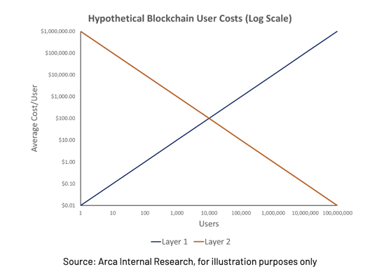 hypothetical blockchain user costs