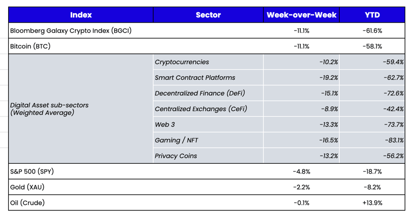 Week over week digital asset price change