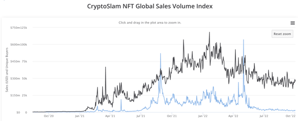 CryptoSlam NFT Global Sales Volume Index