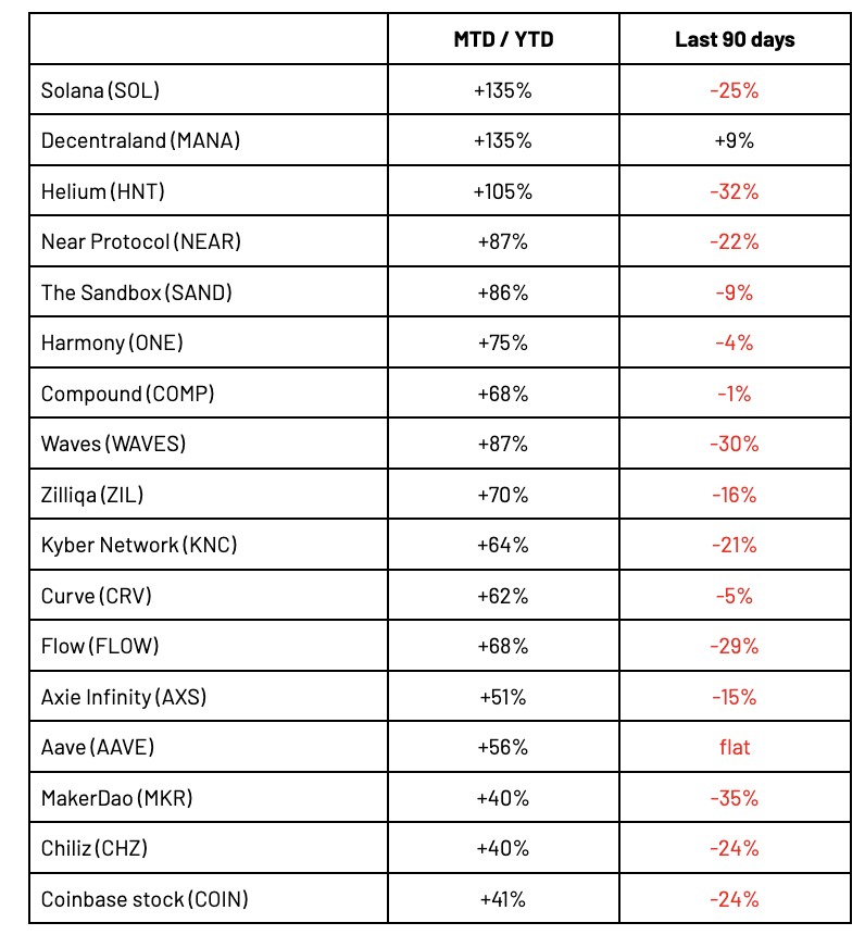 Month to Date and Year to Date Digital Assets