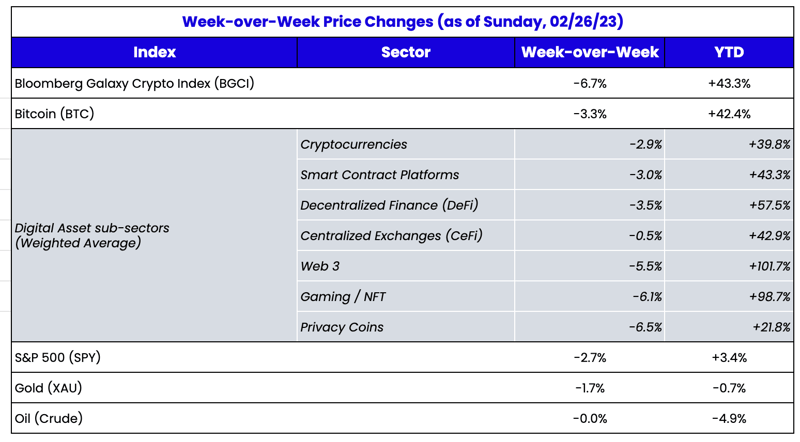 crypto prices week over week 2.27.23