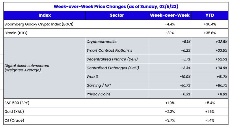 crypto prices week over week mar 6 2023