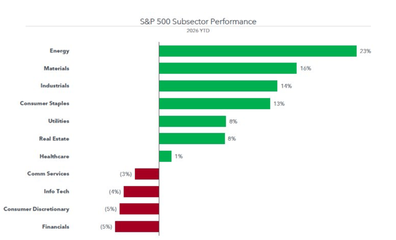 Sp 500 Subsector Chart