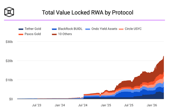 TVL RWA by protocol
