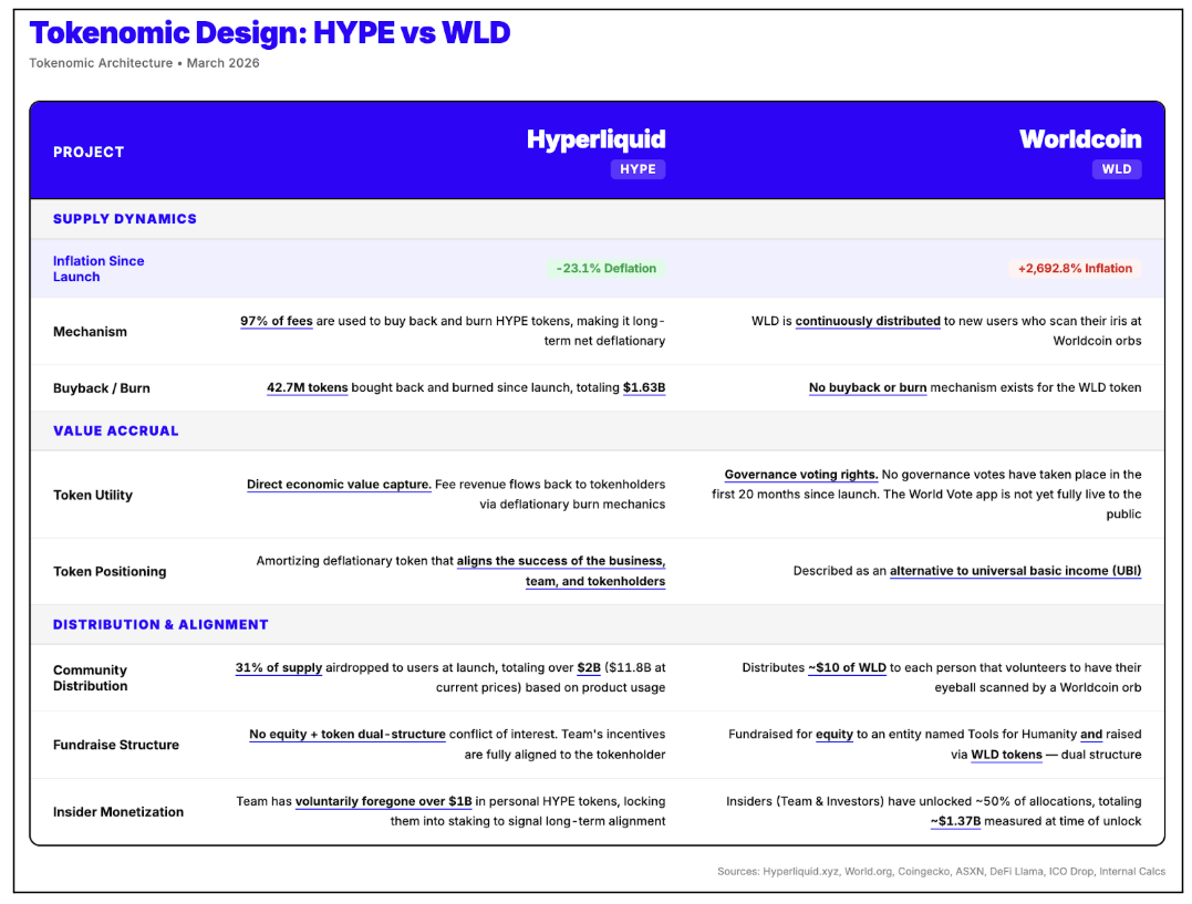 Tokenomic Design Chart