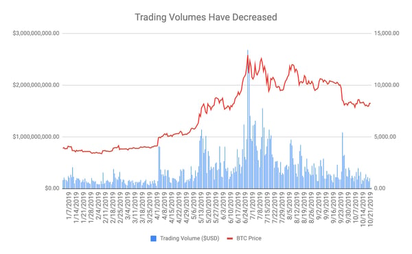 Crypto Conferences Are A Ghost Town & Trading Volumes Decreased