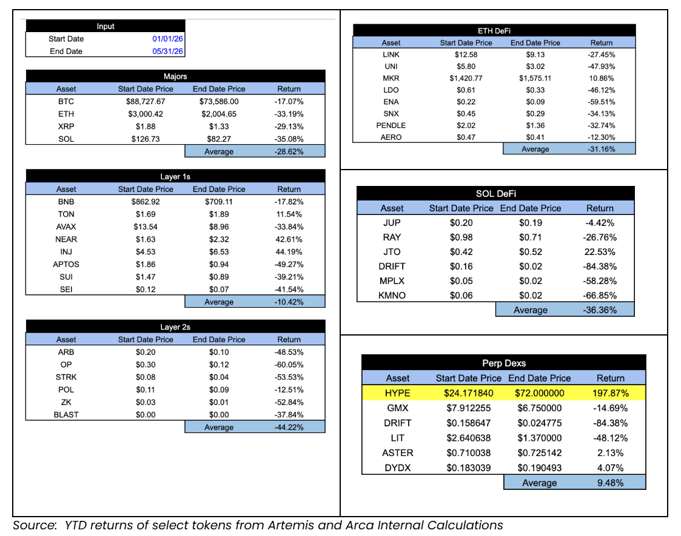 YTD Returns select tokens
