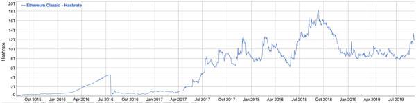 Digital Assets ETH/ETC Hashrate Ratio