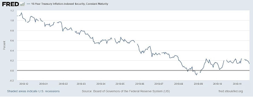 10 Year Treasury Inflation-Indexed Security