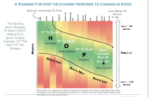 a roadmap for how the economy responds to changes in rates