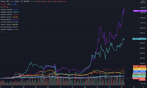 tyd price performance of select layer 1 smart contract platforms graph