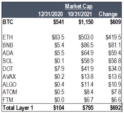 layer 1 market cap change chart