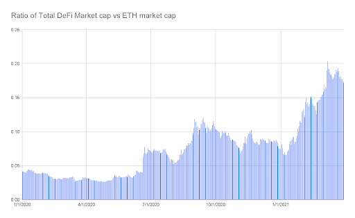 ratio of total defi market cap vc eth market cap graph