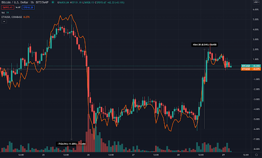 digital assets thanksgiving price change chart