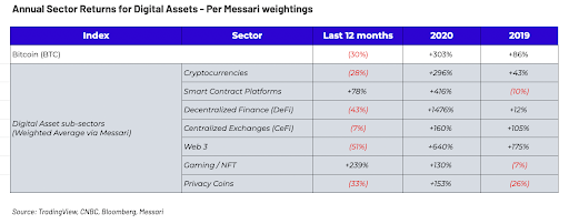 annual sector returns for digital assets