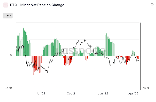 BTC net position change chart