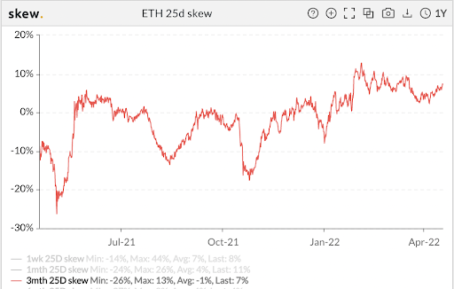 eth 25d skew graph