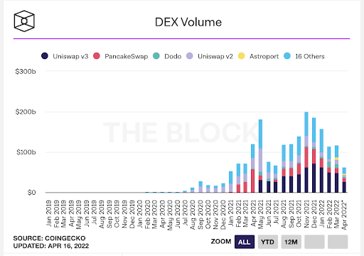 DEX volume chart