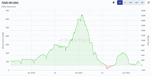 fund inflows graph