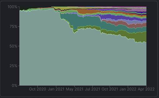 blockchain transaction growth