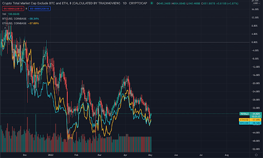 crypto btf and eth growth 