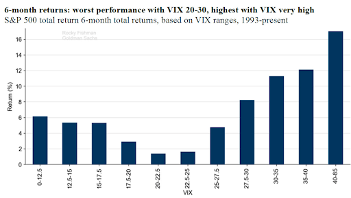 6 month returns chart - VIX ranges