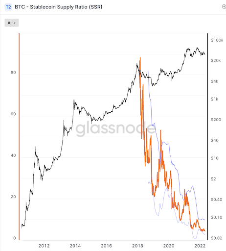 stablecoin supply ratio chart