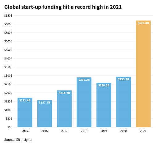 global start-up funding hit a record high in 2021- graph