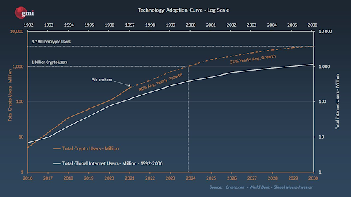 technology adoption chart