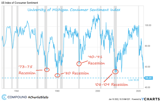 consumer sentiment index reaches lowest ever- graph