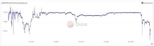 stETH versus ETH graphic