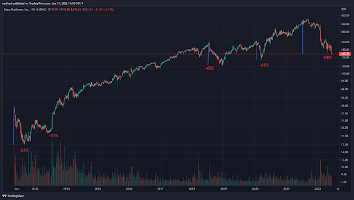 crypto drawdown no worse than netflix- graphic