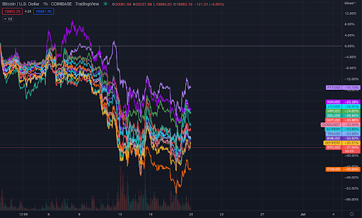 btc and eth underperform in market