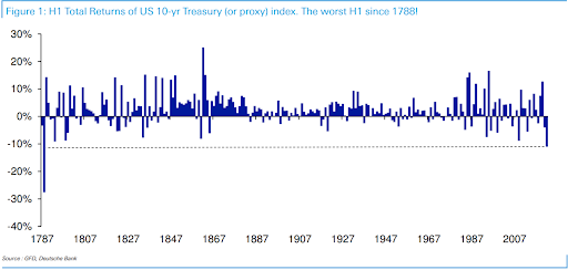 total returns of us 10 year treasury-graph
