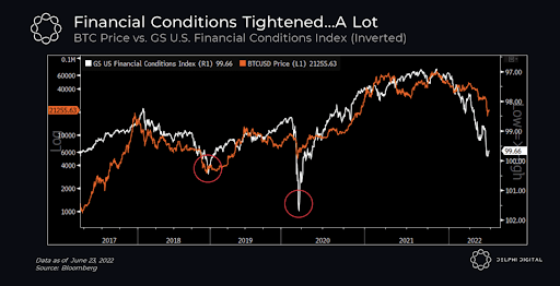 btc price vs us financial conditions- graph