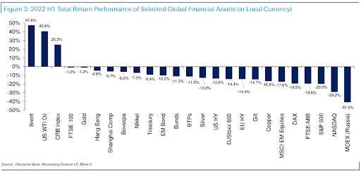 total return performance of selected global financial assets- chart