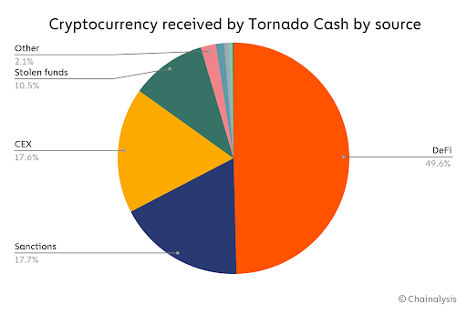Cryptocurrency Received By Source