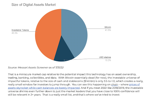 Digital Asset Market