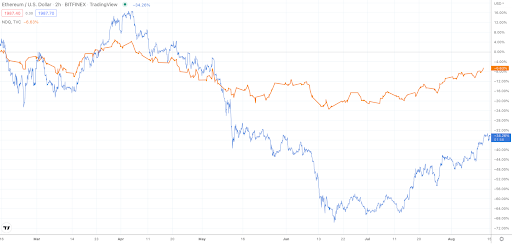 Digital Asset Trading View