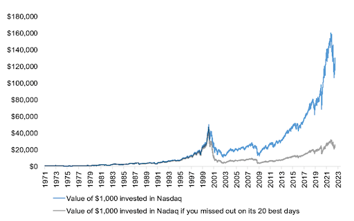 Nasdaq investment